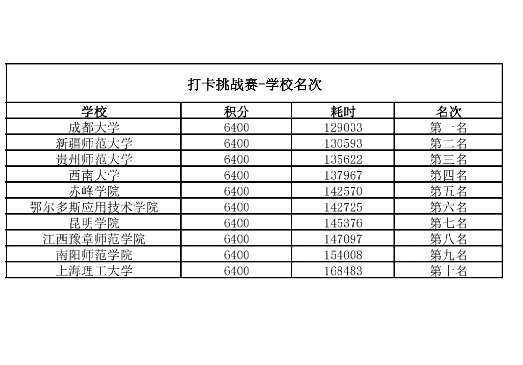 3.打卡挑战赛团体积分全国排名第九.jpg